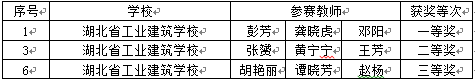 我校在全省職業(yè)院校教學(xué)能力大賽中再創(chuàng)佳績(圖1)