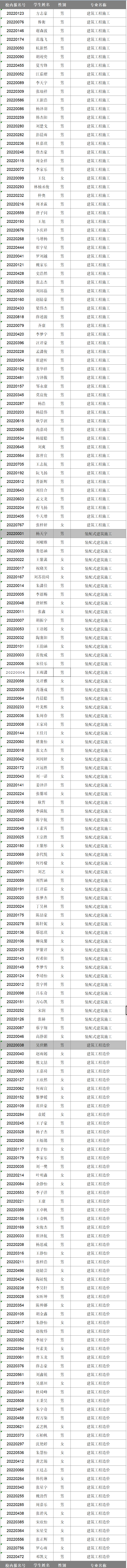 2022級(jí)新生專業(yè)分配情況公告(圖2)