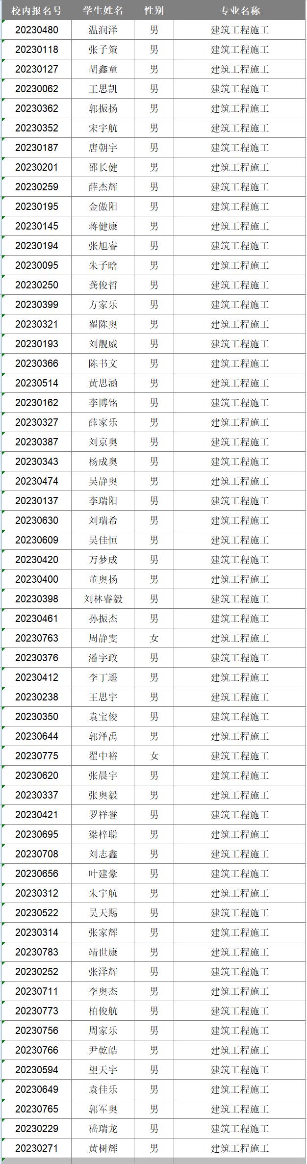 2023年新生專(zhuān)業(yè)分配情況公布(圖4)