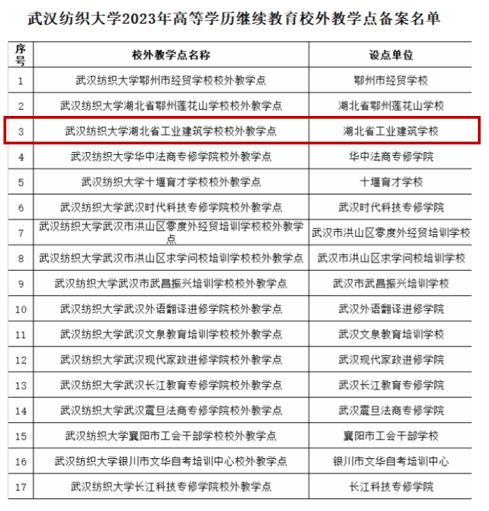 湖北省工業(yè)建筑學(xué)校成為2024年武漢紡織大學(xué)繼續(xù)教育新增校外教學(xué)點(diǎn)(圖1)