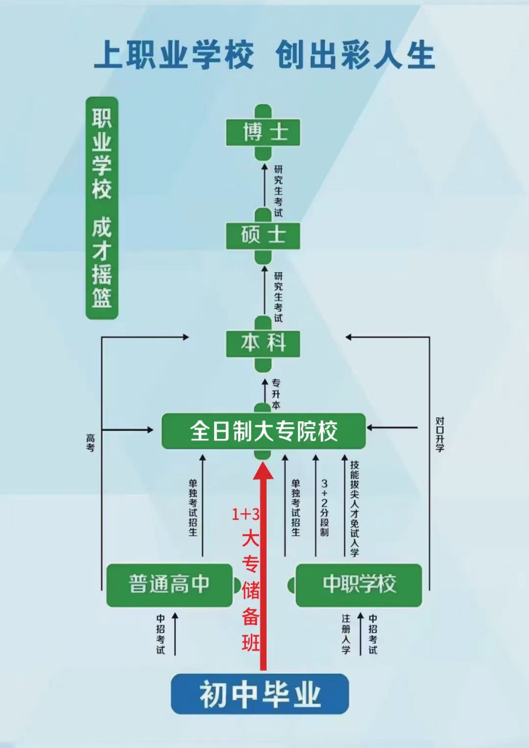 【轉(zhuǎn)載】讀中職的六大好處，中職升學(xué)十大途徑！(圖1)