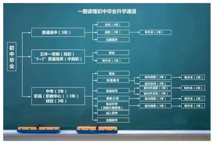 【轉(zhuǎn)載】讀中職的六大好處，中職升學(xué)十大途徑！(圖4)